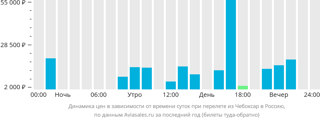Динамика цен в зависимости от времени вылета из Чебоксар в Россию
