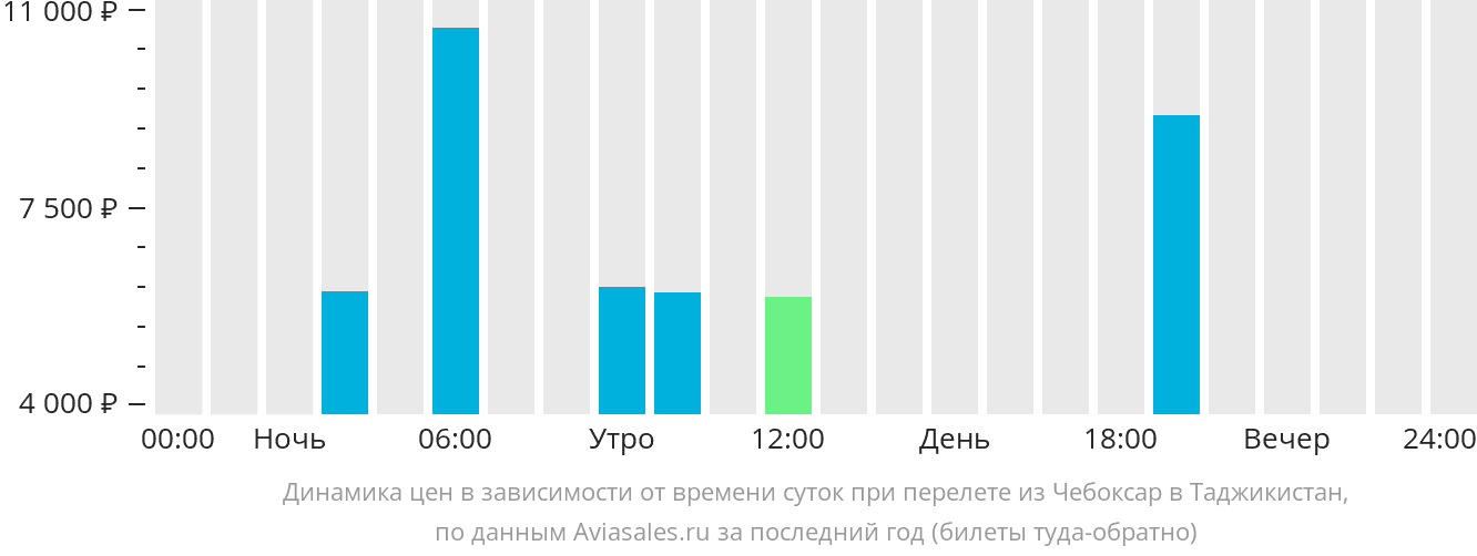 Динамика цен в зависимости от времени вылета из Чебоксар в Таджикистан