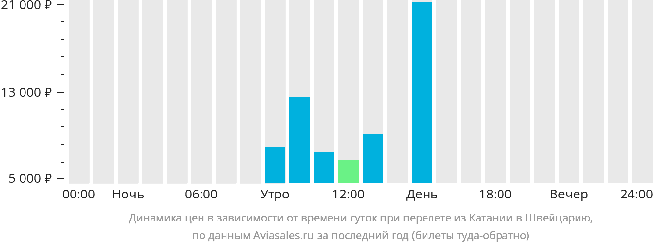 Динамика цен в зависимости от времени вылета из Катании в Швейцарию