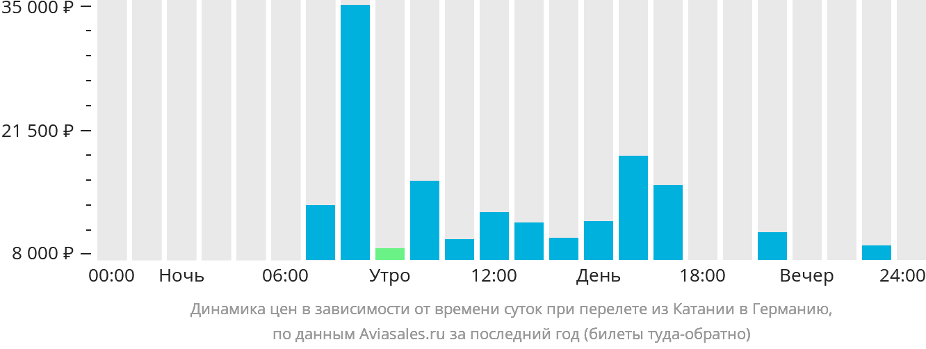 Динамика цен в зависимости от времени вылета из Катании в Германию