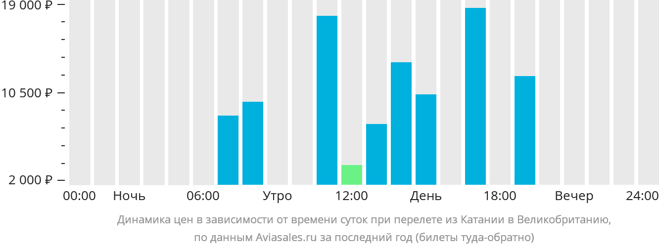 Динамика цен в зависимости от времени вылета из Катании в Великобританию