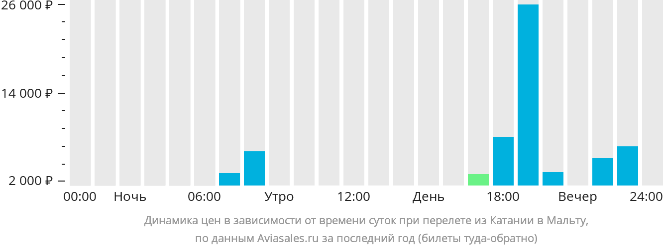 Динамика цен в зависимости от времени вылета из Катании на Мальту
