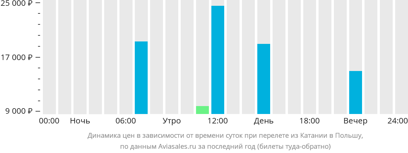 Динамика цен в зависимости от времени вылета из Катании в Польшу