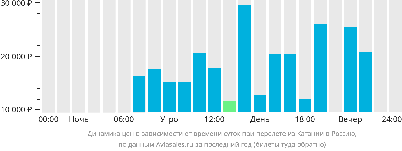 Динамика цен в зависимости от времени вылета из Катании в Россию