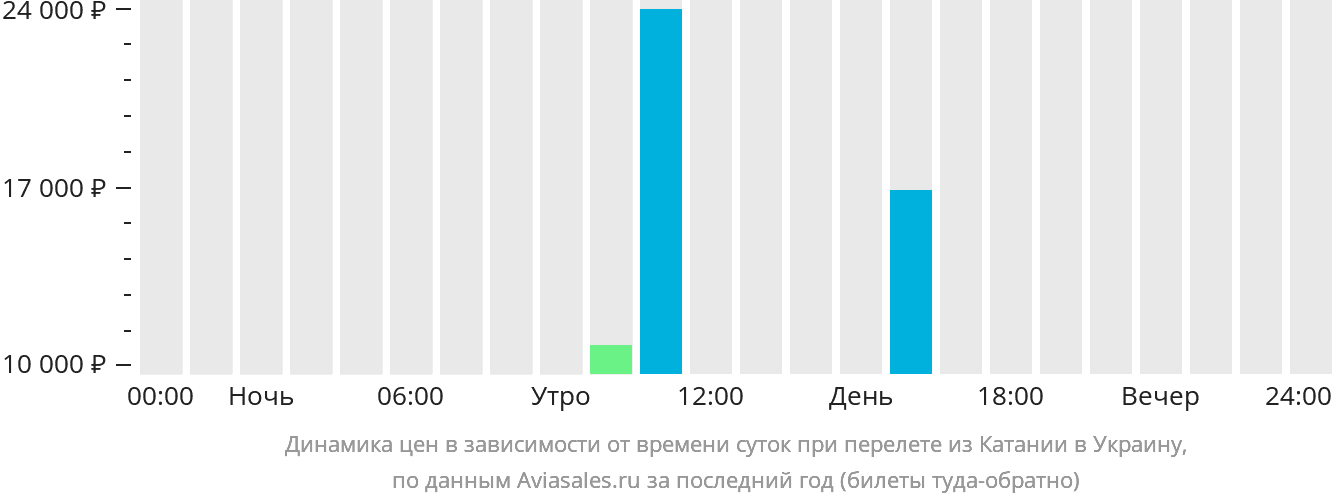 Динамика цен в зависимости от времени вылета из Катании в Украину
