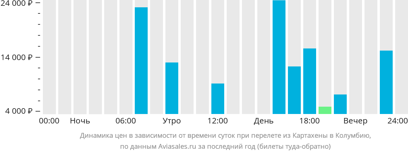 Динамика цен в зависимости от времени вылета из Картахены в Колумбию