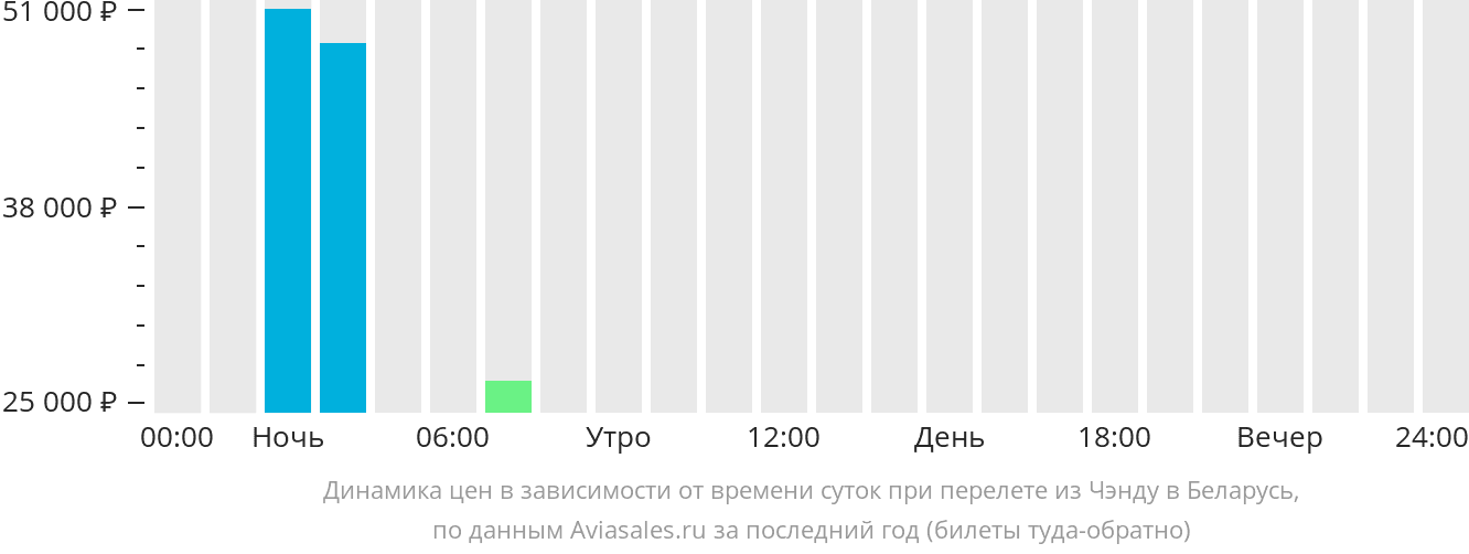 Динамика цен в зависимости от времени вылета из Чэнду в Беларусь