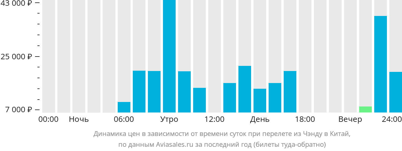 Динамика цен в зависимости от времени вылета из Чэнду в Китай