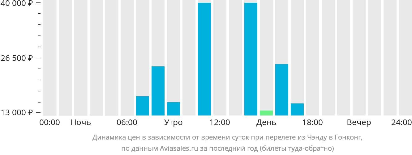 Динамика цен в зависимости от времени вылета из Чэнду в Гонконг