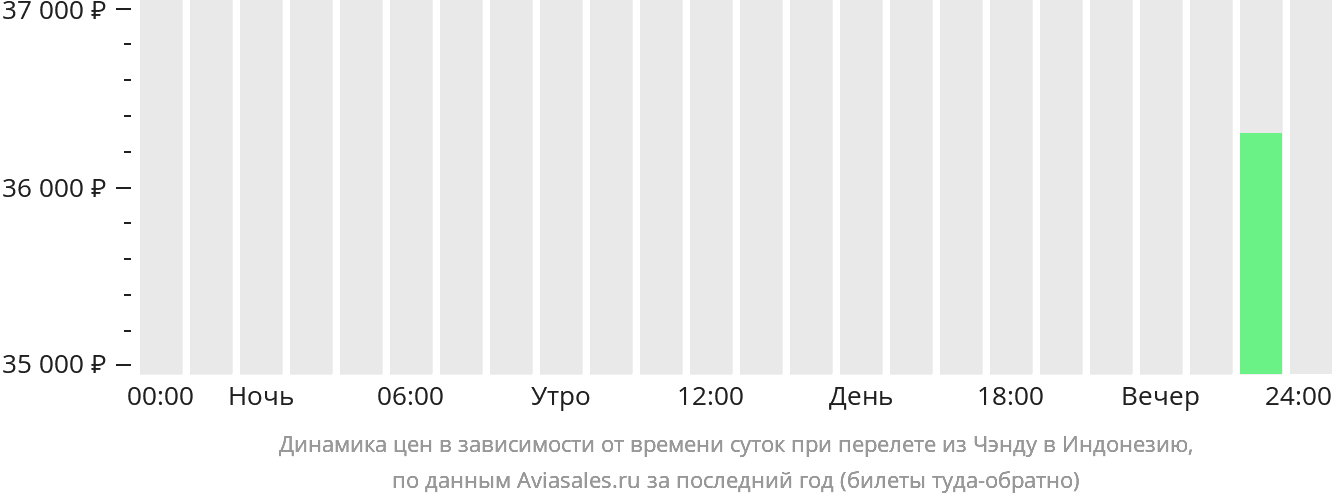 Динамика цен в зависимости от времени вылета из Чэнду в Индонезию