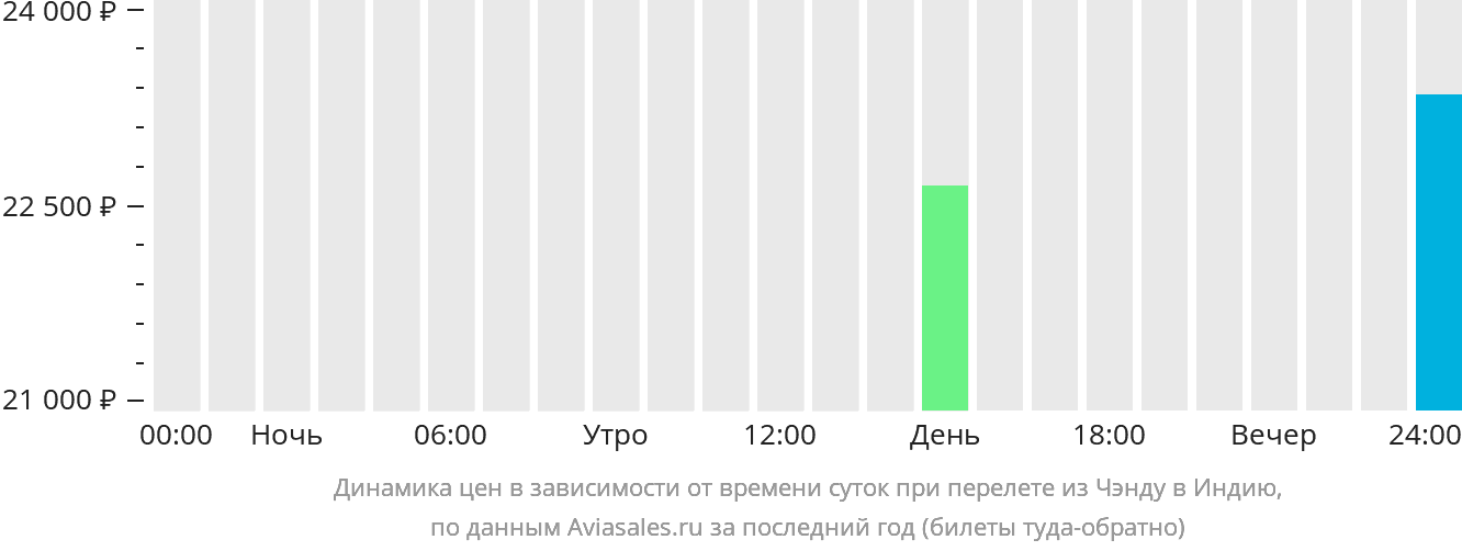 Динамика цен в зависимости от времени вылета из Чэнду в Индию