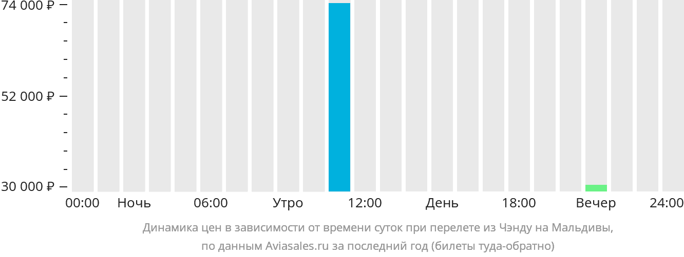 Динамика цен в зависимости от времени вылета из Чэнду на Мальдивы