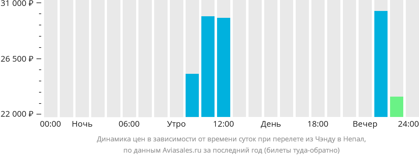Динамика цен в зависимости от времени вылета из Чэнду в Непал
