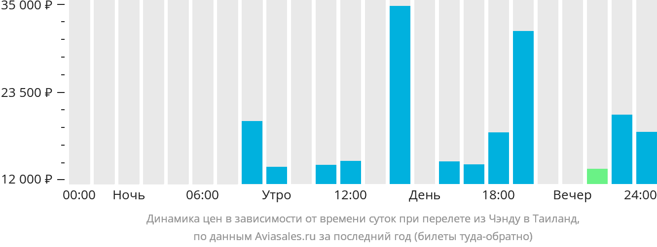 Динамика цен в зависимости от времени вылета из Чэнду в Таиланд