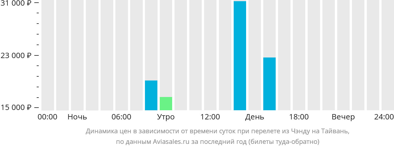 Динамика цен в зависимости от времени вылета из Чэнду на Тайвань