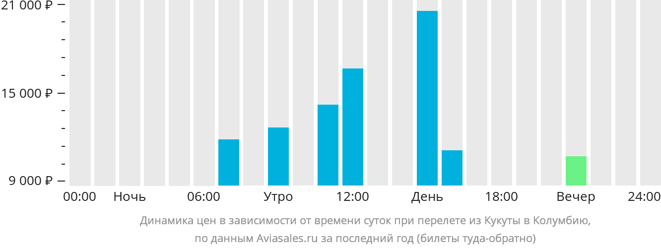 Динамика цен в зависимости от времени вылета из Кукуты в Колумбию