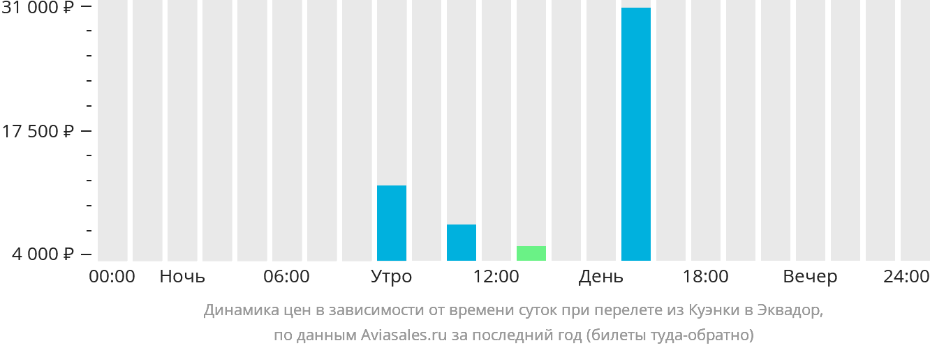 Динамика цен в зависимости от времени вылета из Куэнки в Эквадор