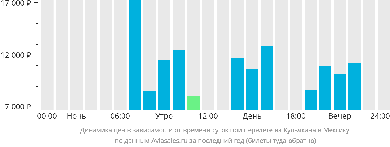Динамика цен в зависимости от времени вылета из Кульякана в Мексику