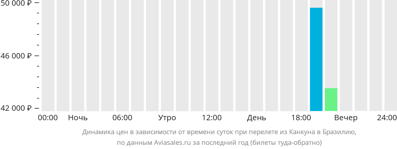 Динамика цен в зависимости от времени вылета из Канкуна в Бразилию