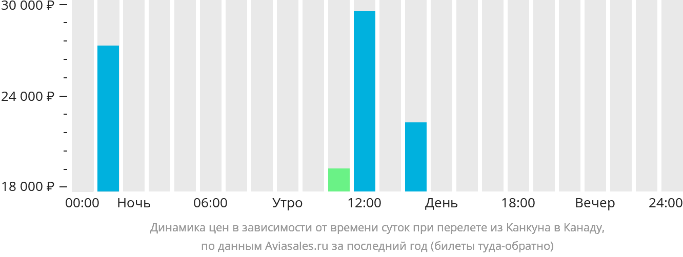 Динамика цен в зависимости от времени вылета из Канкуна в Канаду