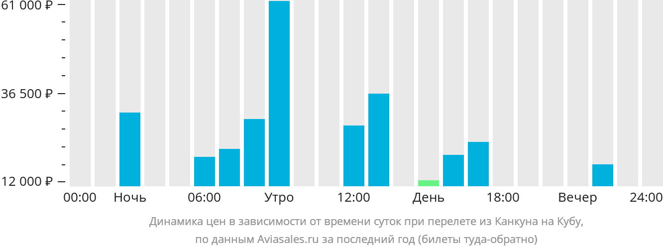 Динамика цен в зависимости от времени вылета из Канкуна на Кубу