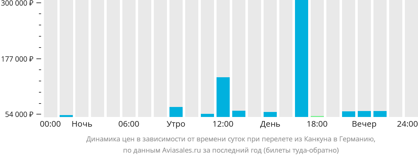 Динамика цен в зависимости от времени вылета из Канкуна в Германию