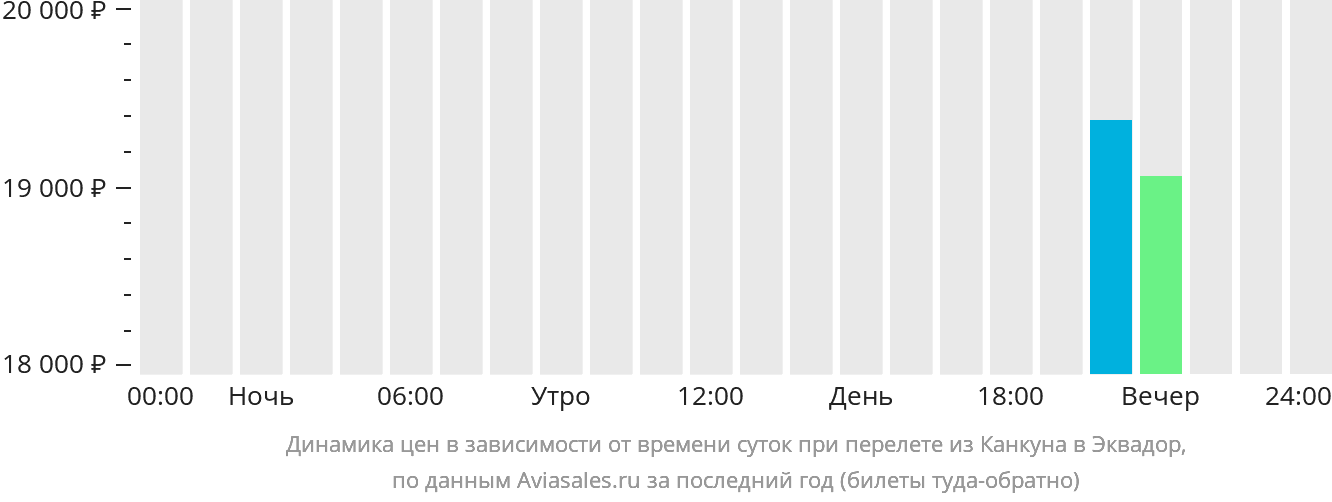 Динамика цен в зависимости от времени вылета из Канкуна в Эквадор