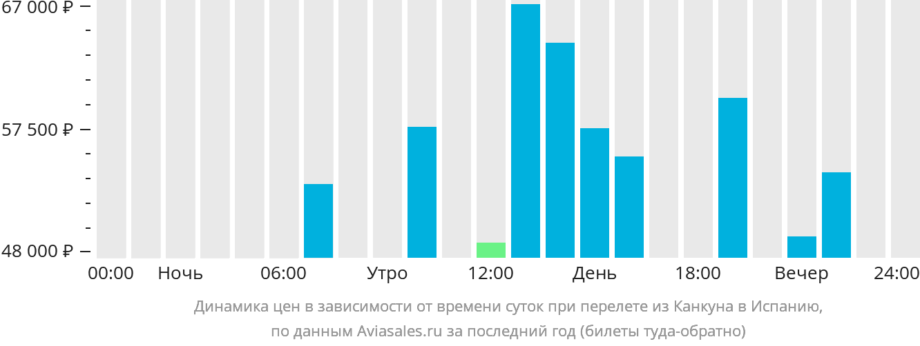 Динамика цен в зависимости от времени вылета из Канкуна в Испанию