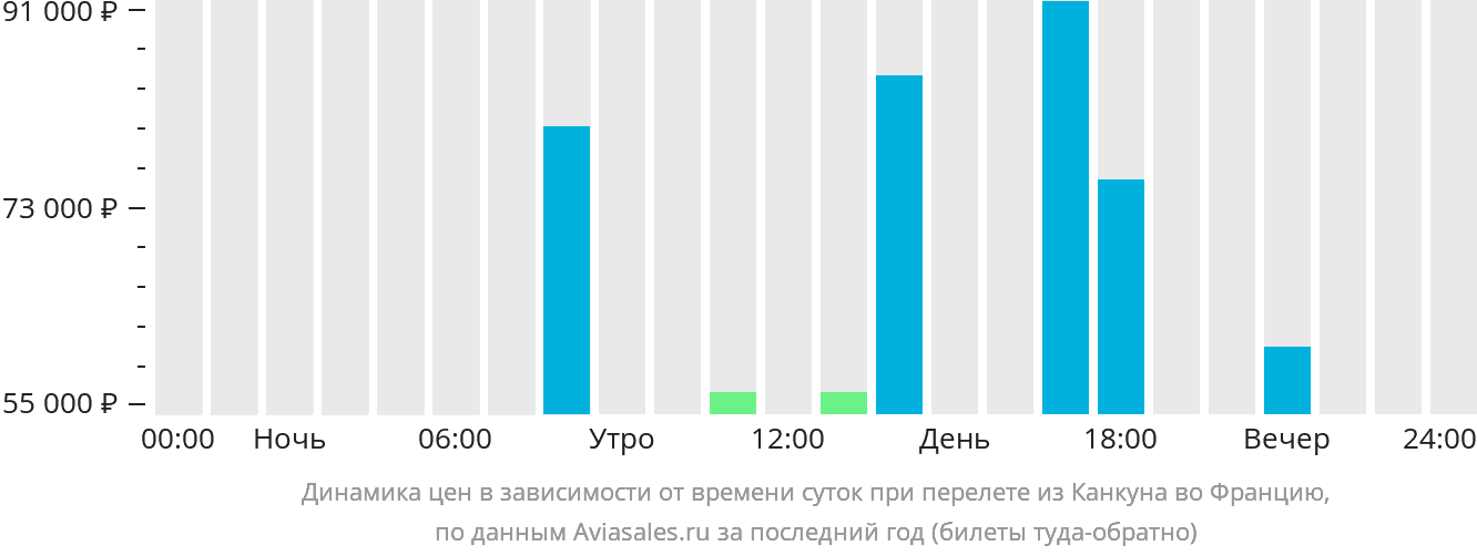 Динамика цен в зависимости от времени вылета из Канкуна во Францию
