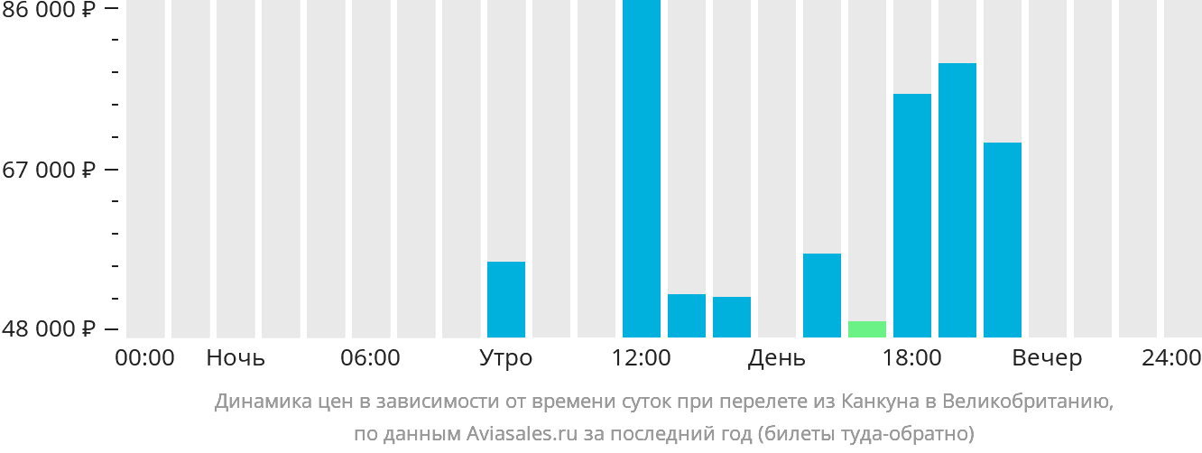 Динамика цен в зависимости от времени вылета из Канкуна в Великобританию