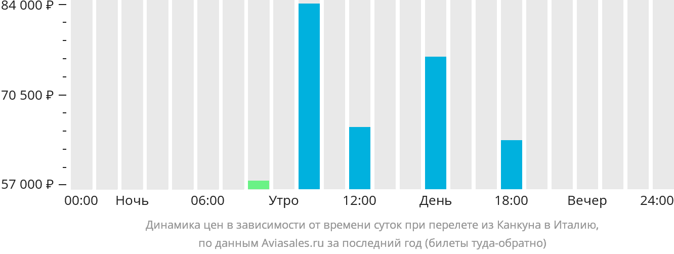 Динамика цен в зависимости от времени вылета из Канкуна в Италию