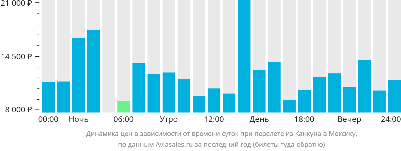 Динамика цен в зависимости от времени вылета из Канкуна в Мексику