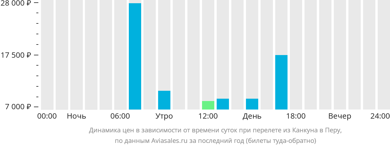 Динамика цен в зависимости от времени вылета из Канкуна в Перу