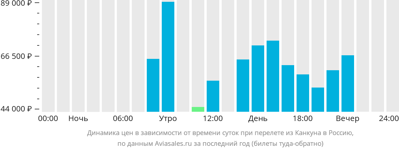 Динамика цен в зависимости от времени вылета из Канкуна в Россию