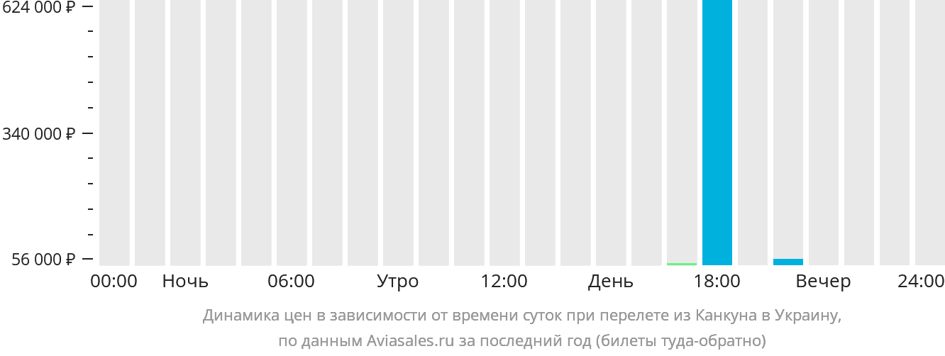 Динамика цен в зависимости от времени вылета из Канкуна в Украину