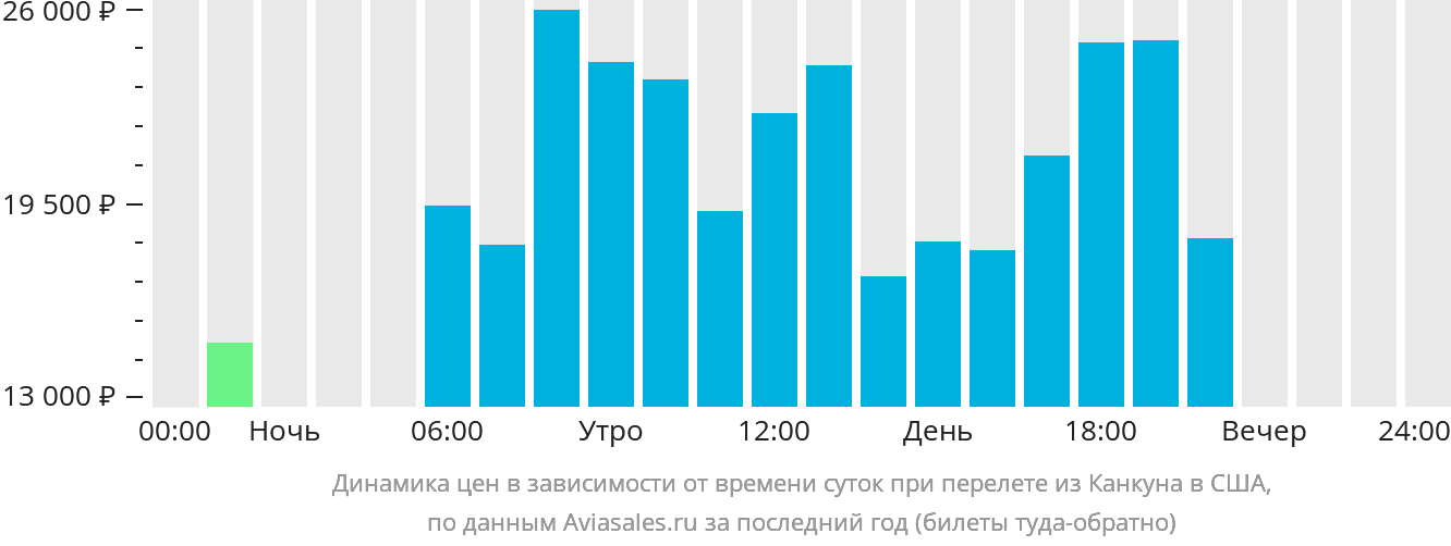 Динамика цен в зависимости от времени вылета из Канкуна в США