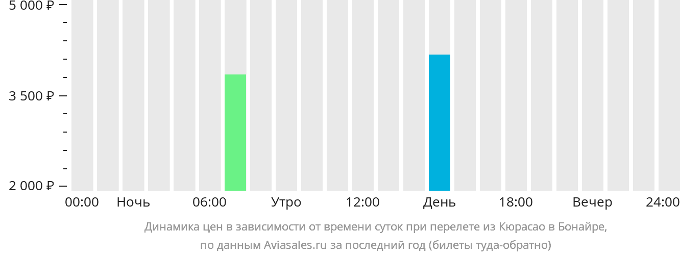 Динамика цен в зависимости от времени вылета из Кюрасао в Бонайре