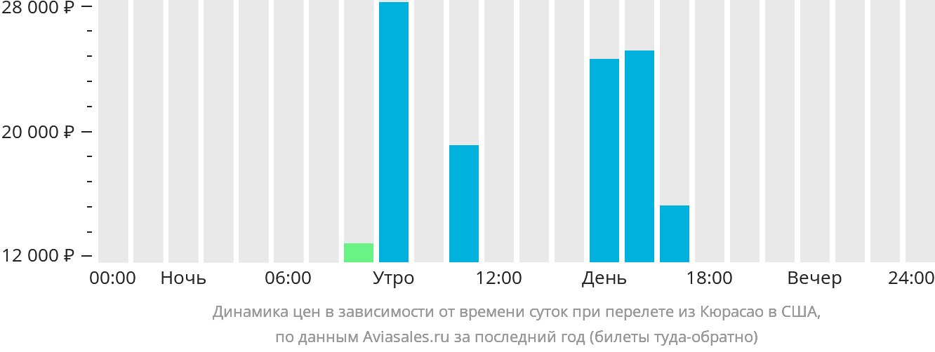 Динамика цен в зависимости от времени вылета из Кюрасао в США
