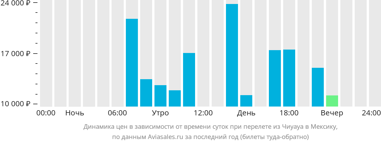Динамика цен в зависимости от времени вылета из Чиуауа в Мексику