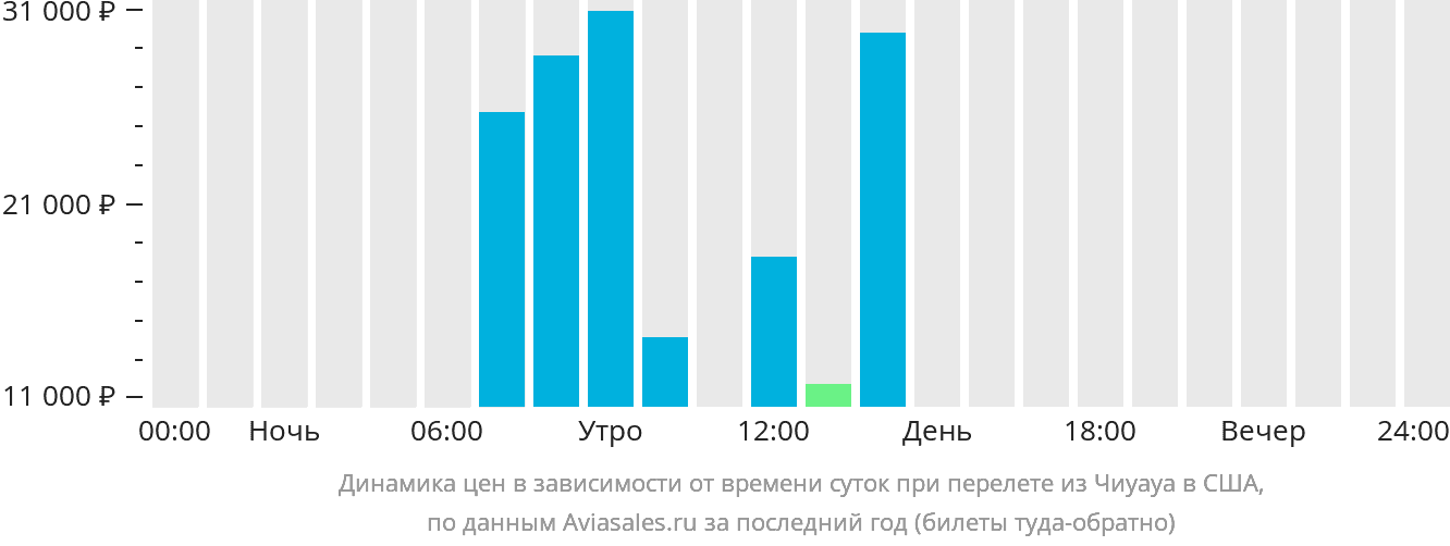 Динамика цен в зависимости от времени вылета из Чиуауа в США