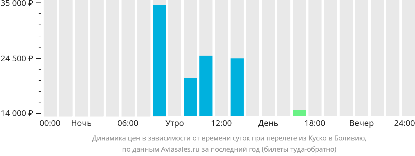 Динамика цен в зависимости от времени вылета из Куско в Боливию