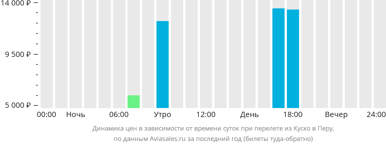 Динамика цен в зависимости от времени вылета из Куско в Перу