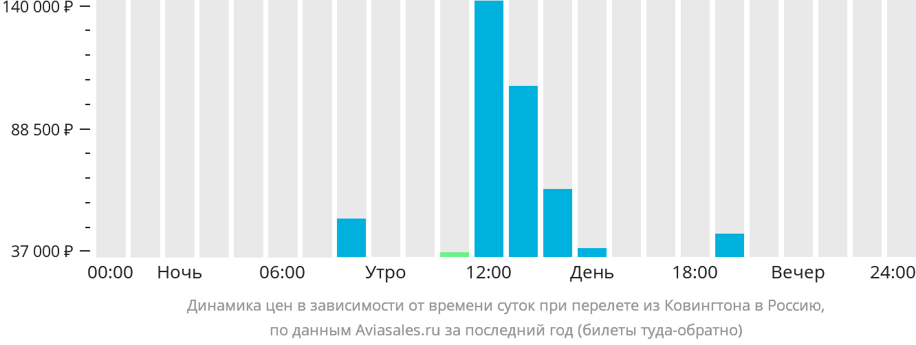Динамика цен в зависимости от времени вылета из Цинциннати в Россию