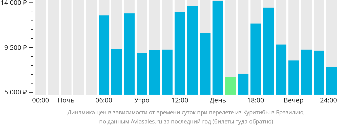 Динамика цен в зависимости от времени вылета из Куритибы в Бразилию