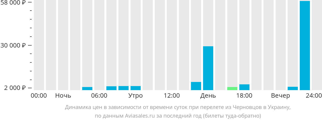 Динамика цен в зависимости от времени вылета из Черновцов в Украину