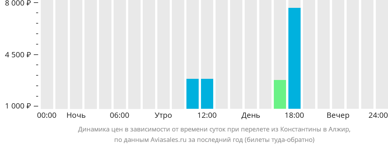 Динамика цен в зависимости от времени вылета из Константины в Алжир