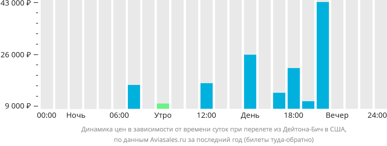Динамика цен в зависимости от времени вылета из Дейтона-Бич в США