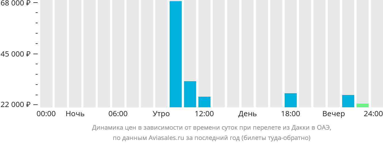 Динамика цен в зависимости от времени вылета из Дакки в ОАЭ