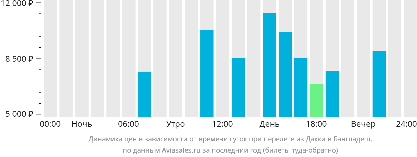 Динамика цен в зависимости от времени вылета из Дакки в Бангладеш
