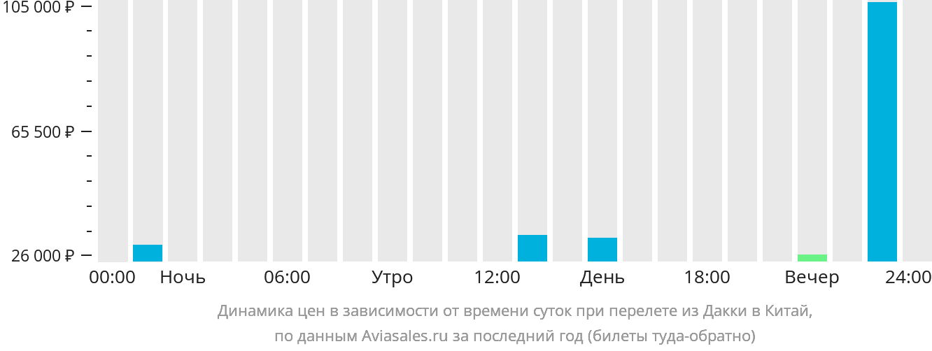 Динамика цен в зависимости от времени вылета из Дакки в Китай